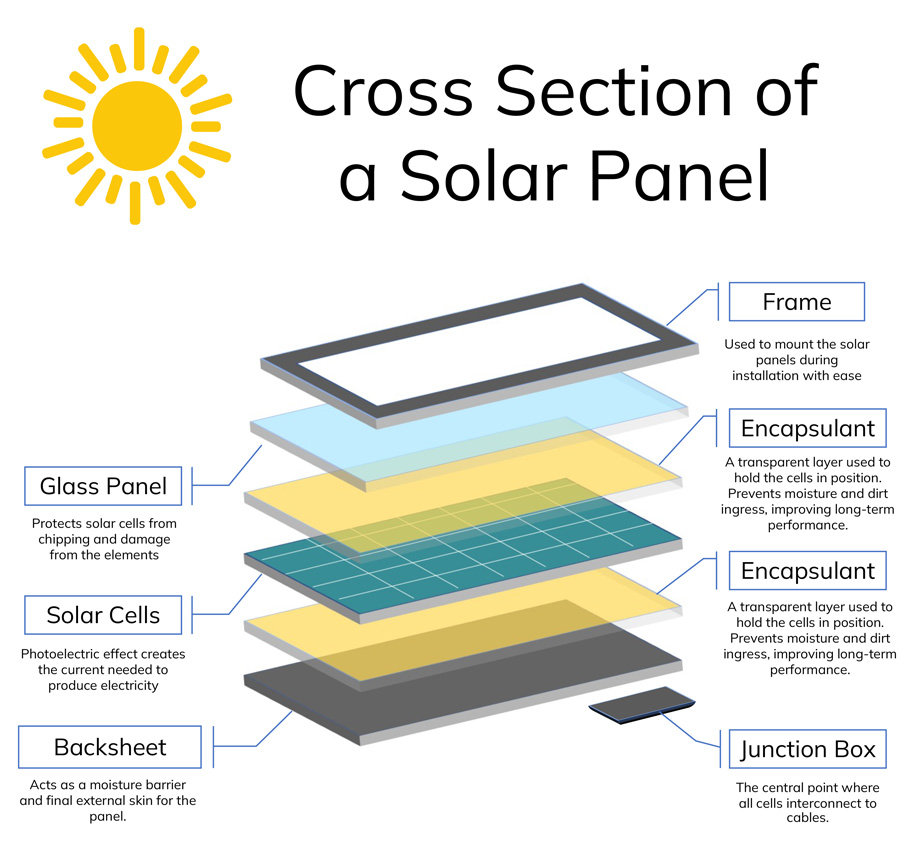 An illustration about the cross section of a solar panel.