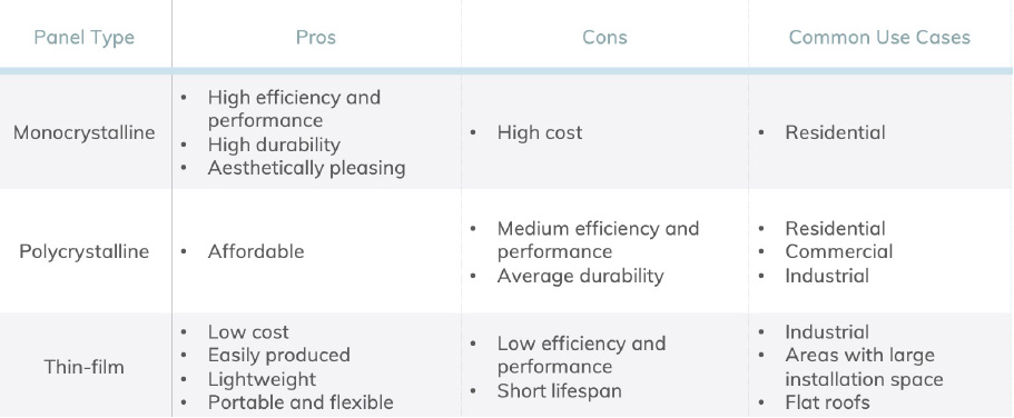 A table with the pros and cons of each type of solar panel.