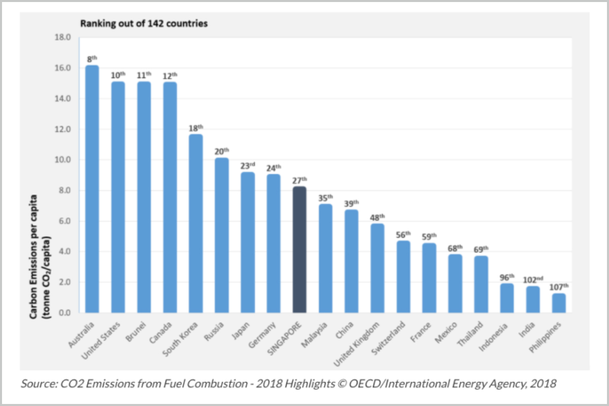 A graphic of the CO2 emissions from fuel combustion ranking.