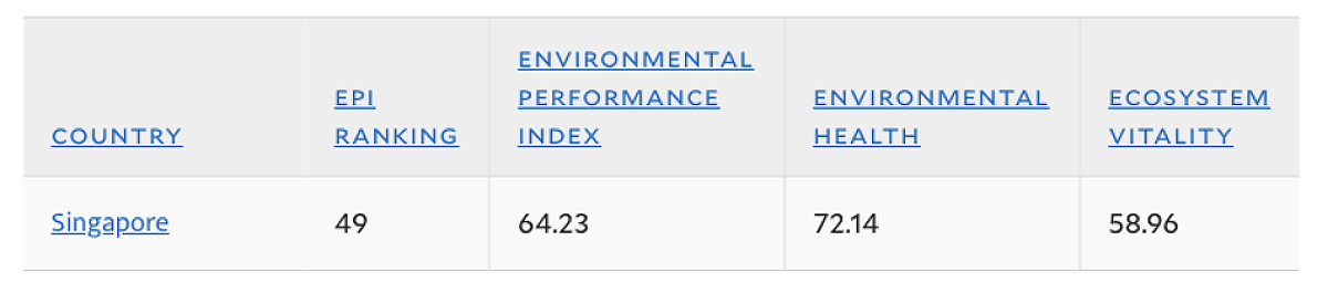 Results of Singapore on the environmental performance index.