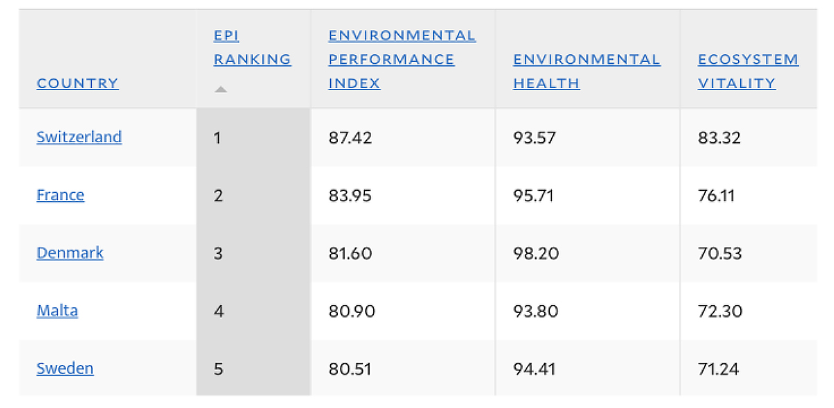 Top 5 countries in the Environmental Performance Index of 2018. In first place is Switzerland, then France, Denmark, Malta and Sweden.