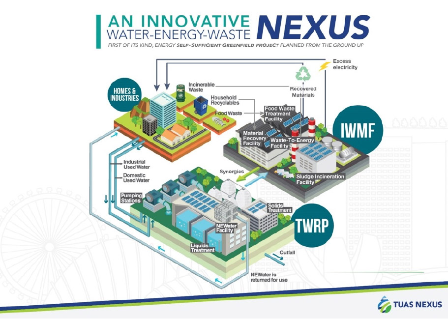An illustration of how Nexus water-energy-waste works.