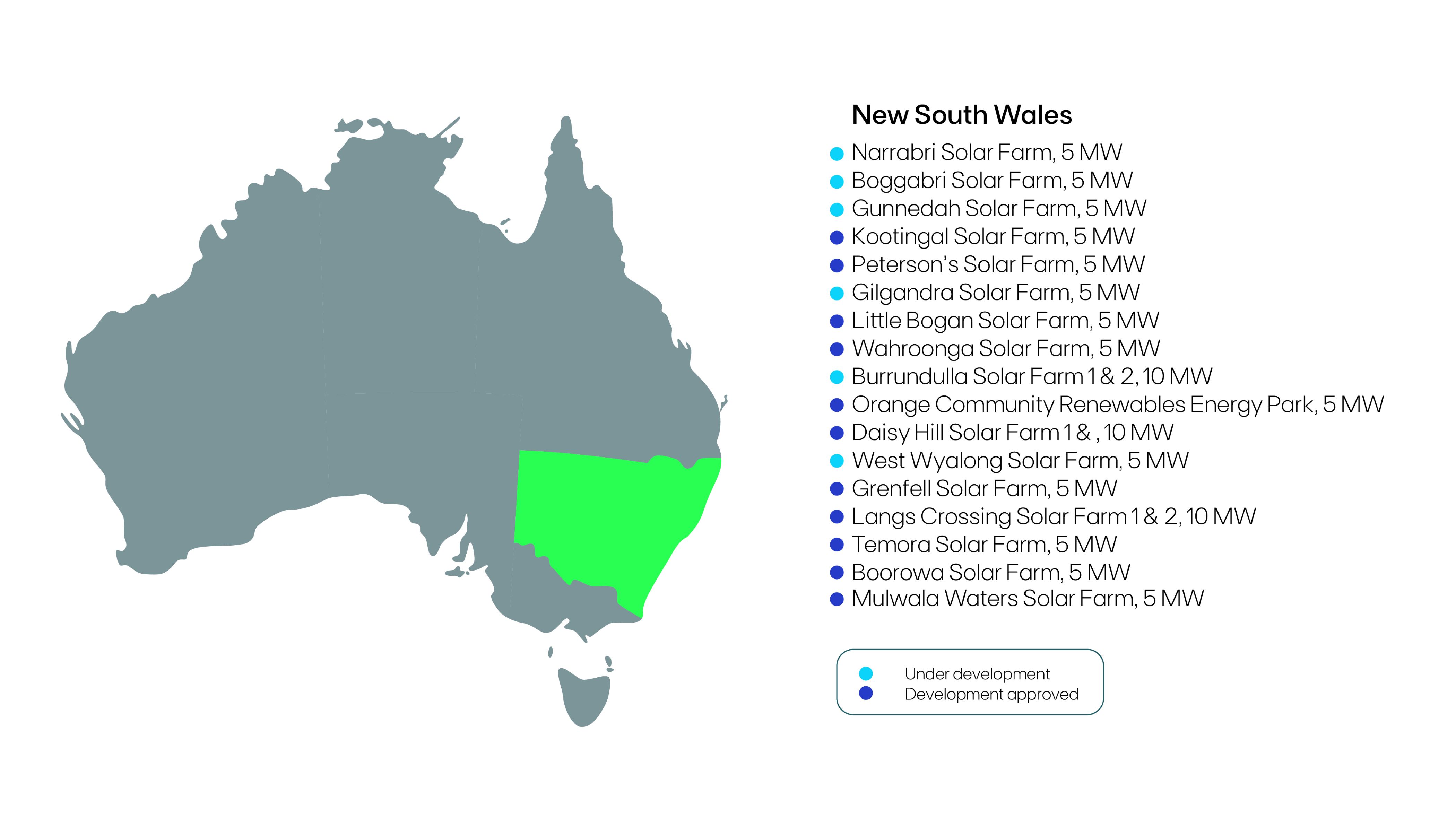 Projects in Australia