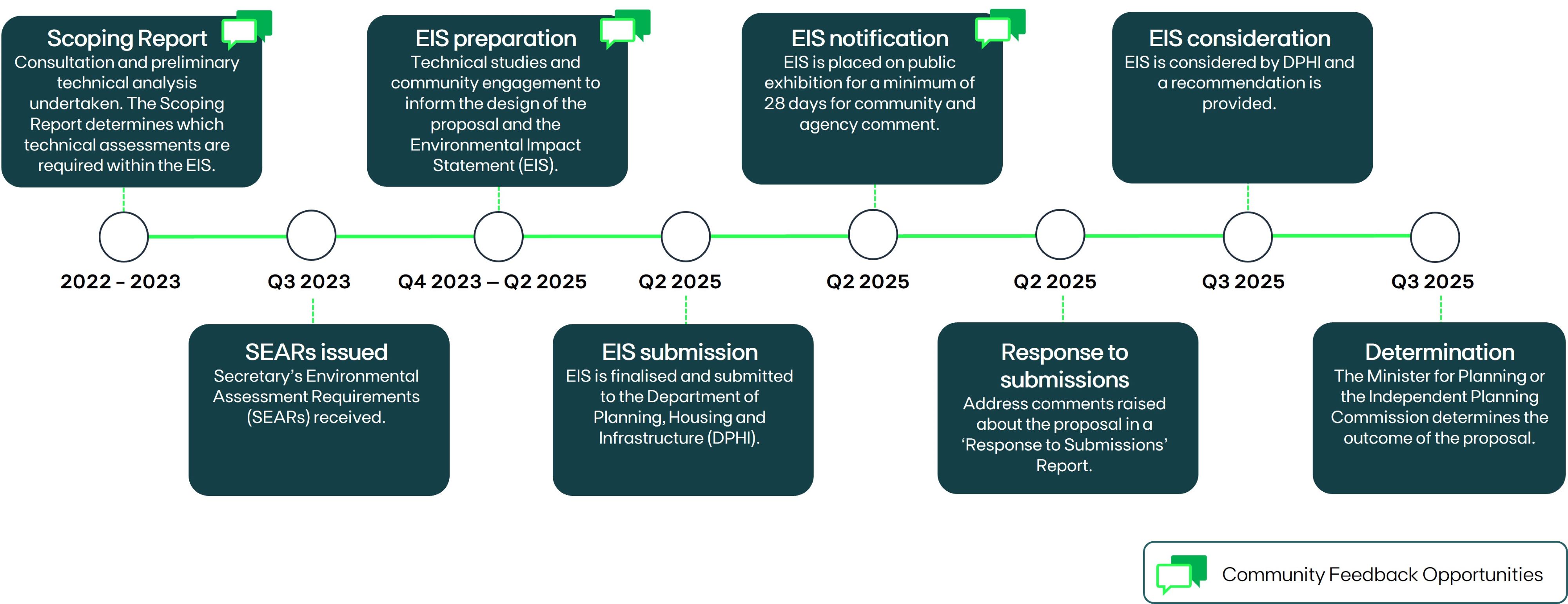 Merino Solar Farm timeline