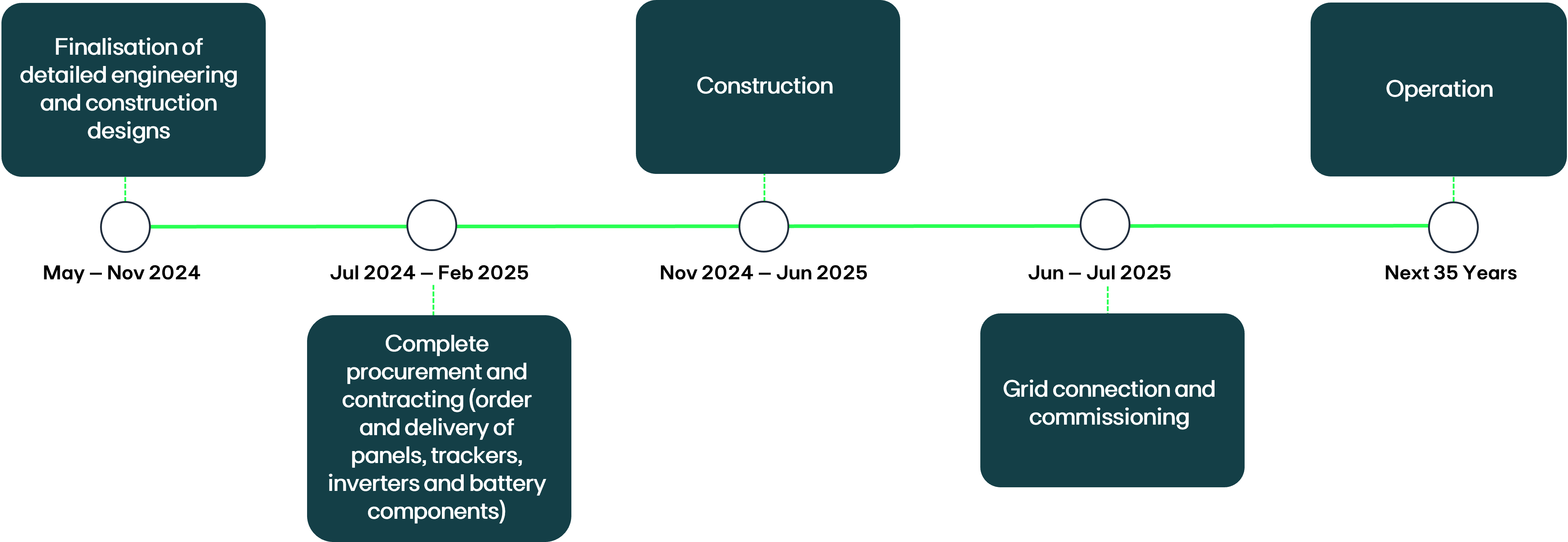 Project Timeline