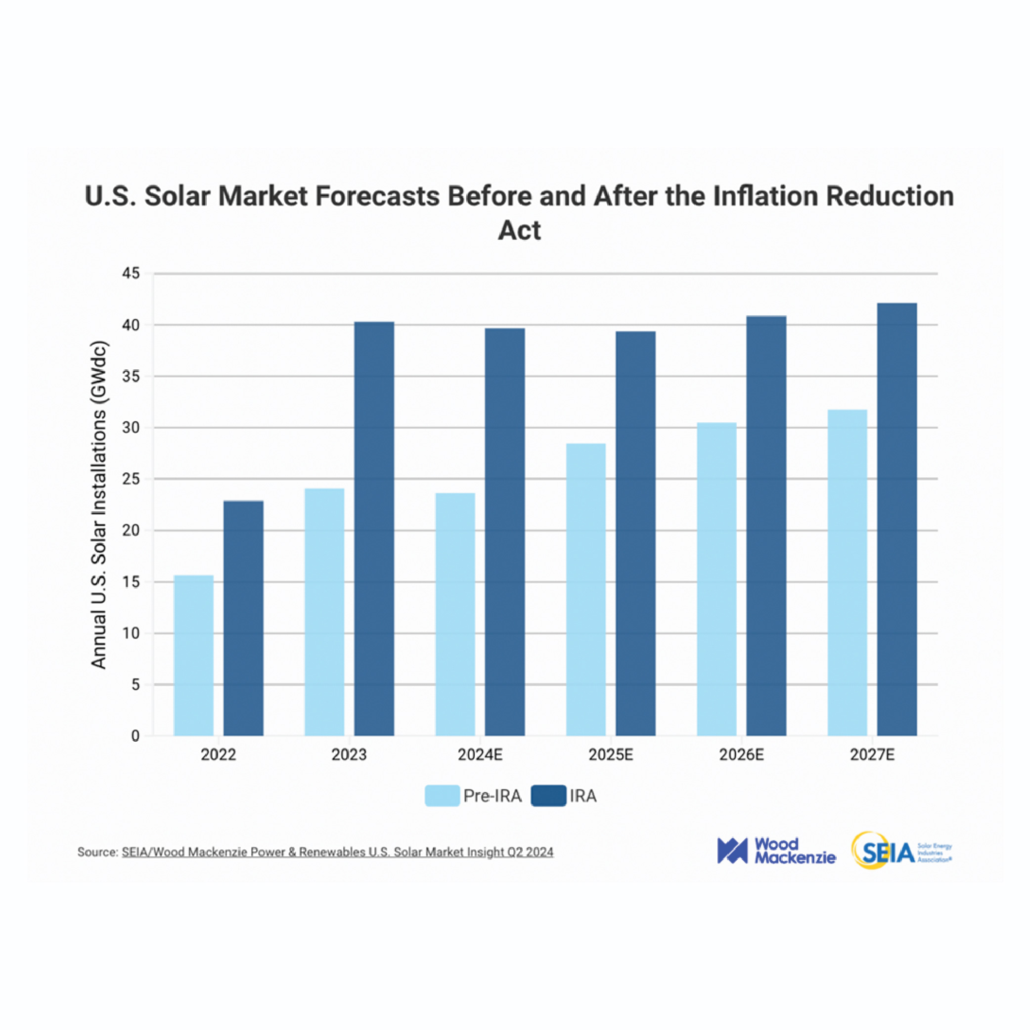 Inflation Reduction Act Graph