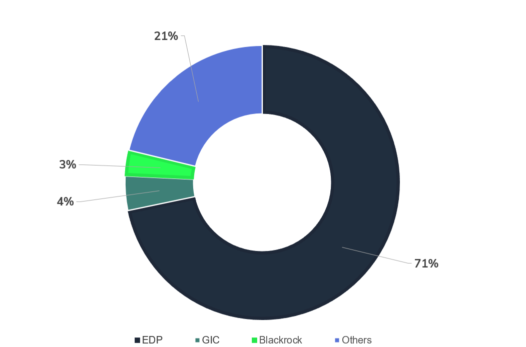 EDPR Shareholders 2024